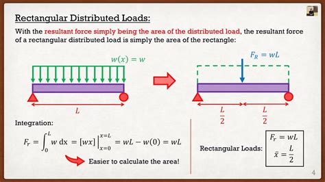 3d box beam distributed load problem|distributed loads linear action.